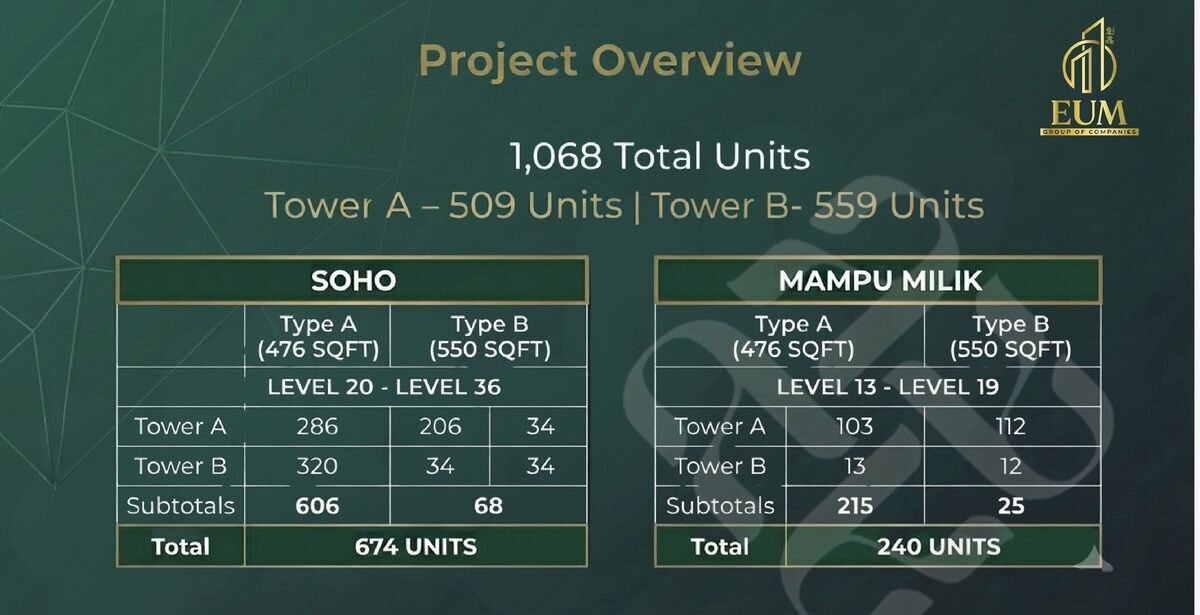 Aurora Residences — unit mix and tower breakdown