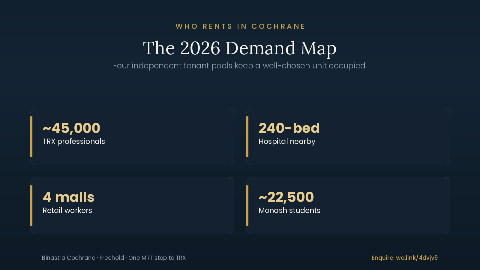Who Will Rent Your Cochrane Apartment? 2026 Demand Map 1 Cochrane KL rental demand map showing TRX, hospital, malls and Monash student tenant pools