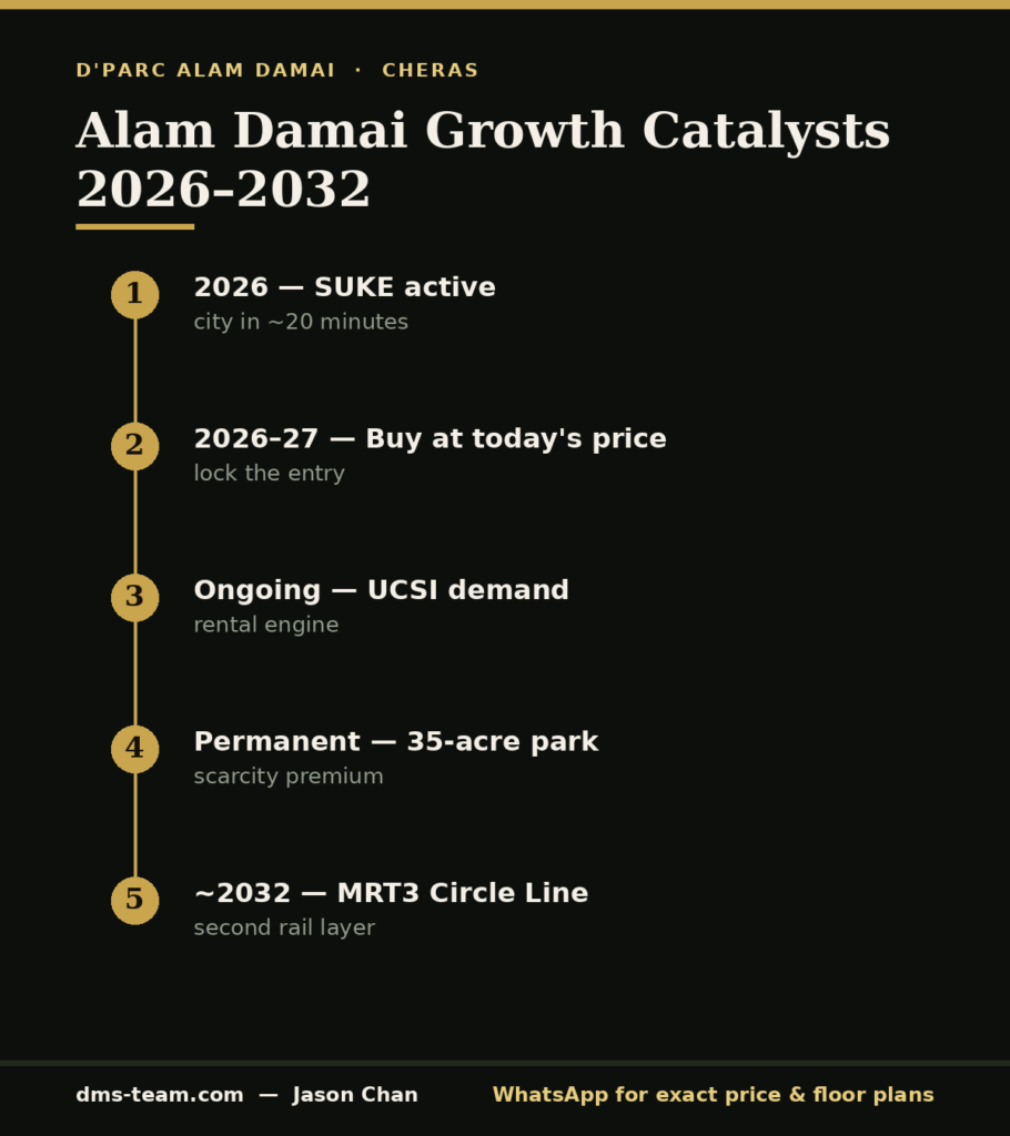 Alam Damai property appreciation timeline 2026-2032 infographic — SUKE, UCSI, park scarcity and MRT3 catalysts for D'Parc.