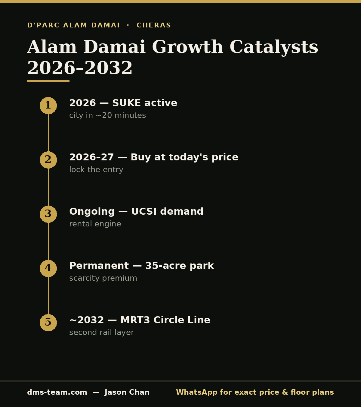 Will Alam Damai Appreciate? The 2026–2032 Growth Map 1 Alam Damai property appreciation timeline 2026-2032 infographic — SUKE, UCSI and park scarcity catalysts for D'Parc.