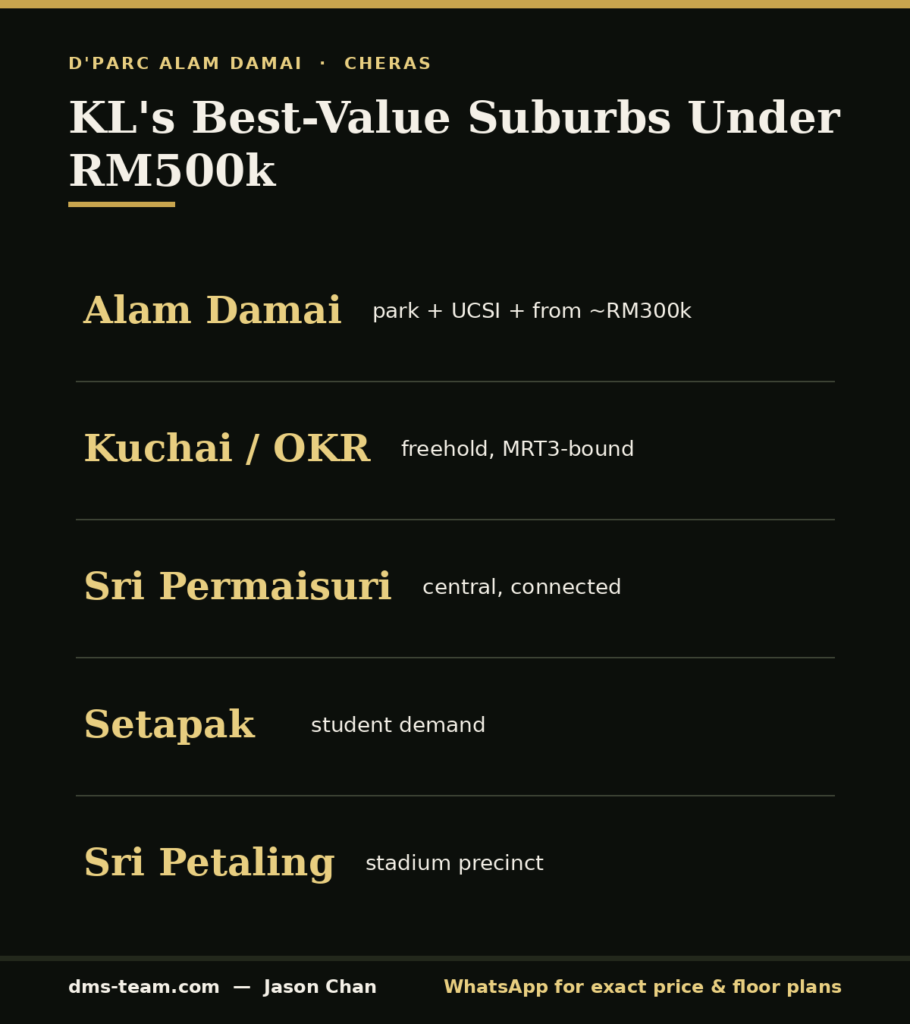 Infographic ranking KL's best-value suburbs under RM500k in 2026, with Alam Damai and D'Parc as the top pick.
