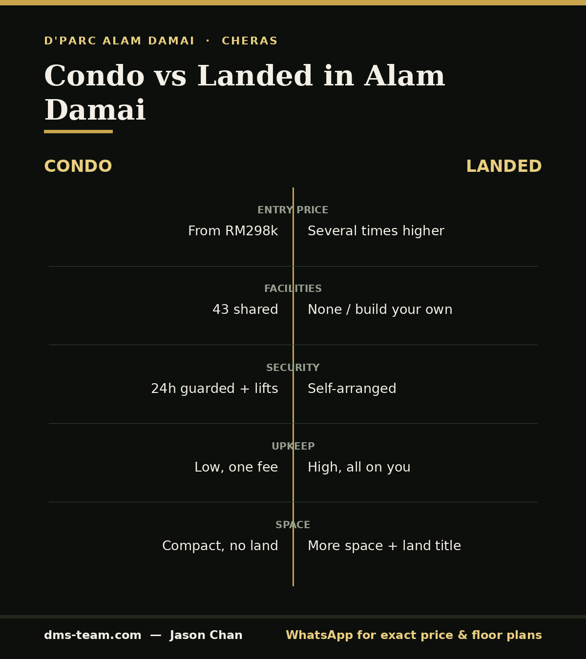 Condo vs landed comparison infographic for Alam Damai Cheras — price, facilities, security and upkeep for D'Parc buyers.