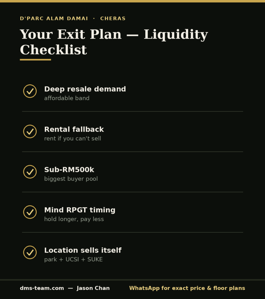 Exit plan liquidity checklist infographic for reselling a Cheras condo — resale demand, rental fallback and RPGT for D'Parc investors.