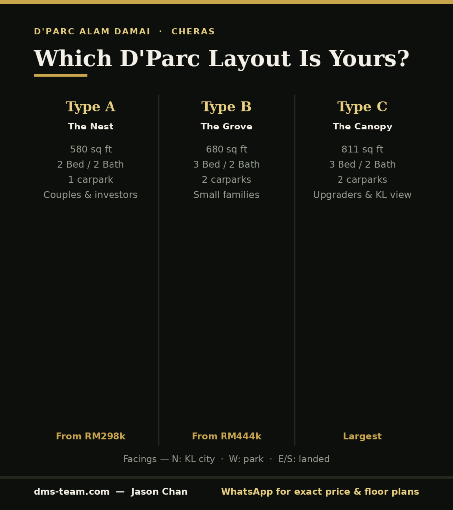 D'Parc Alam Damai floor plan comparison infographic — Type A 580, Type B 680 and Type C 811 sq ft layouts.