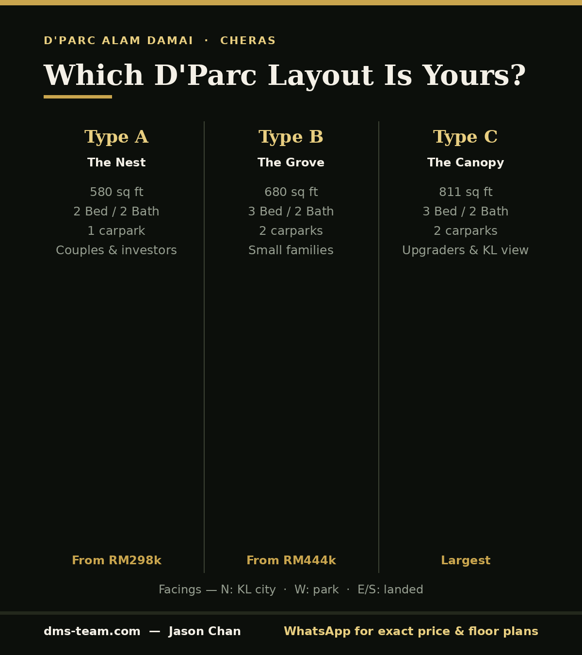 D'Parc Alam Damai floor plan comparison infographic — Type A 580, Type B 680 and Type C 811 sq ft layouts.