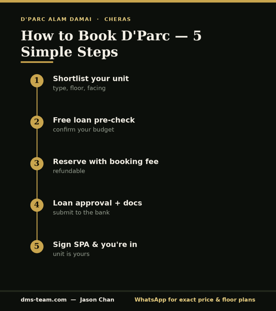 Step-by-step infographic on how to book D'Parc Alam Damai — shortlist, loan pre-check, booking, approval and SPA signing.
