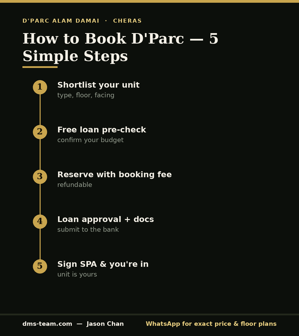 Step-by-step infographic on how to book D'Parc Alam Damai — shortlist, loan pre-check, booking, approval and SPA signing.