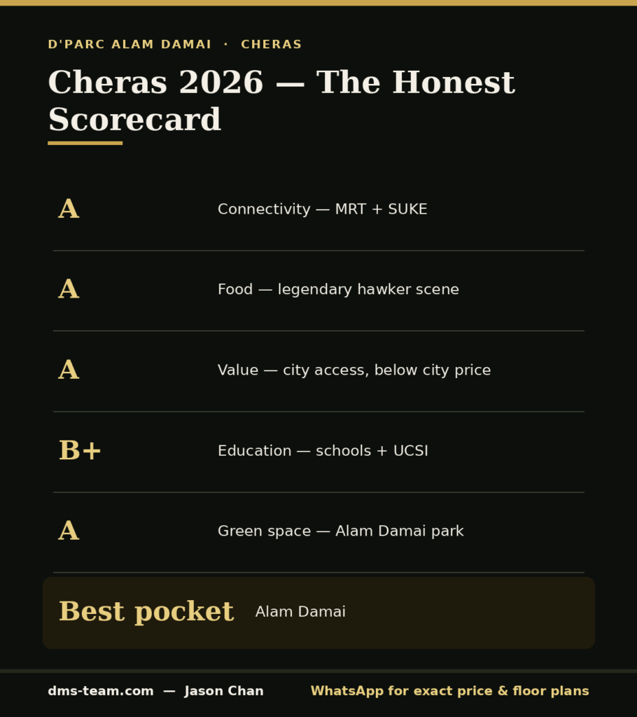 Cheras 2026 living scorecard infographic — connectivity, food, value, education and green space, highlighting Alam Damai and D'Parc.