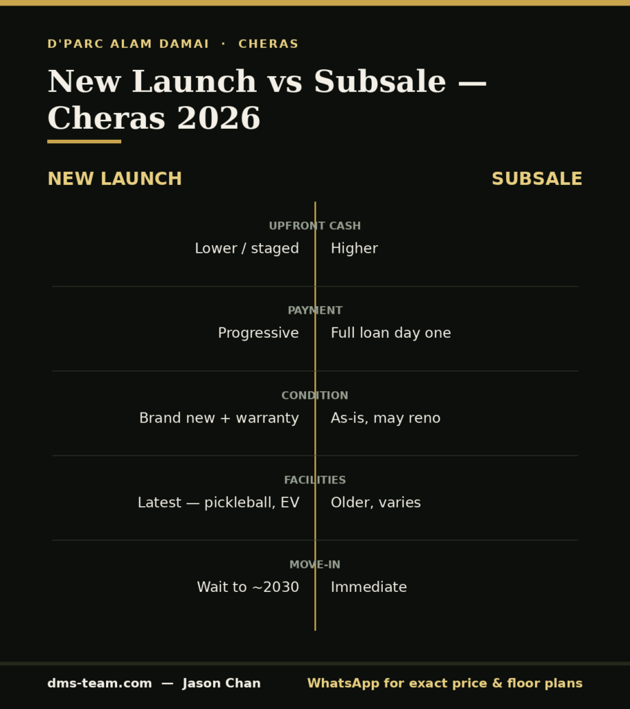 New launch vs subsale comparison infographic for Cheras property — cash, payment, condition and move-in for D'Parc buyers.