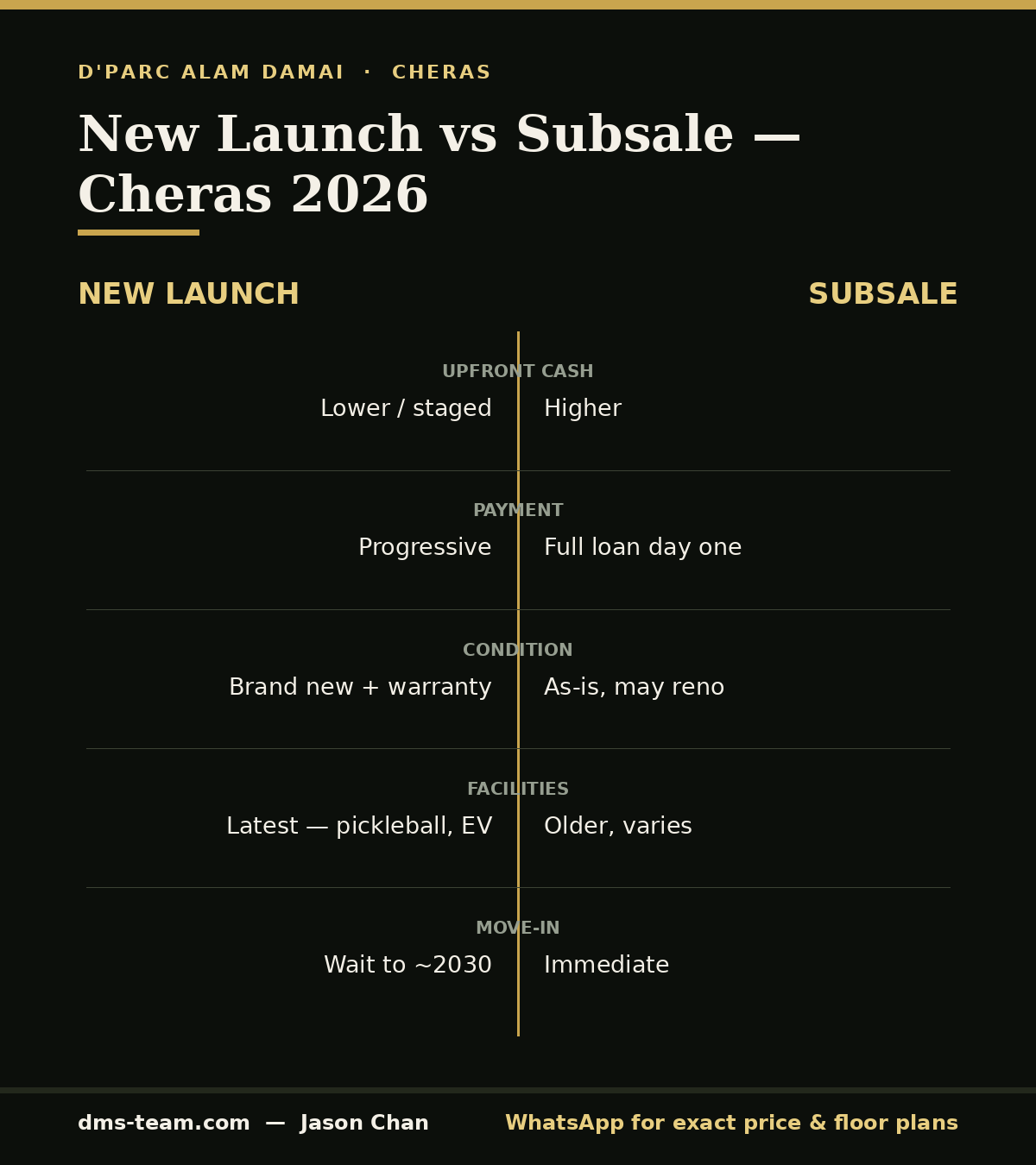 New launch vs subsale comparison infographic for Cheras property — cash, payment, condition and move-in for D'Parc buyers.