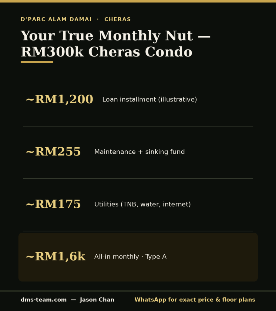 The Real Monthly Cost of Owning a Cheras Condo (2026) 7 Infographic breaking down the real monthly cost of owning a Cheras condo — installment, maintenance and utilities for a RM300k D'Parc unit.