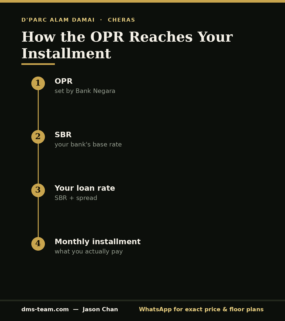 Infographic showing how the OPR flows through SBR to your home loan installment for Cheras buyers of D'Parc in 2026.