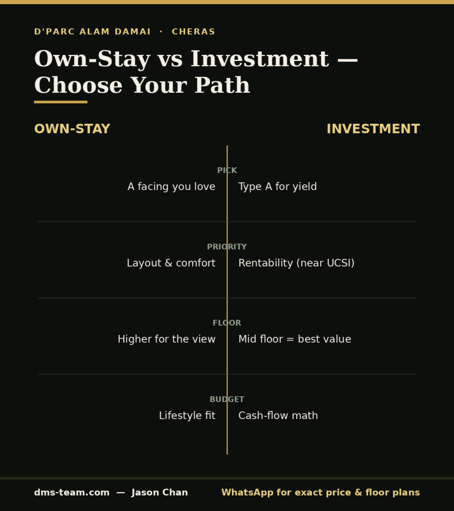 Own-stay vs investment decision infographic for Alam Damai property — how the goal changes unit, floor, facing and budget at D'Parc.