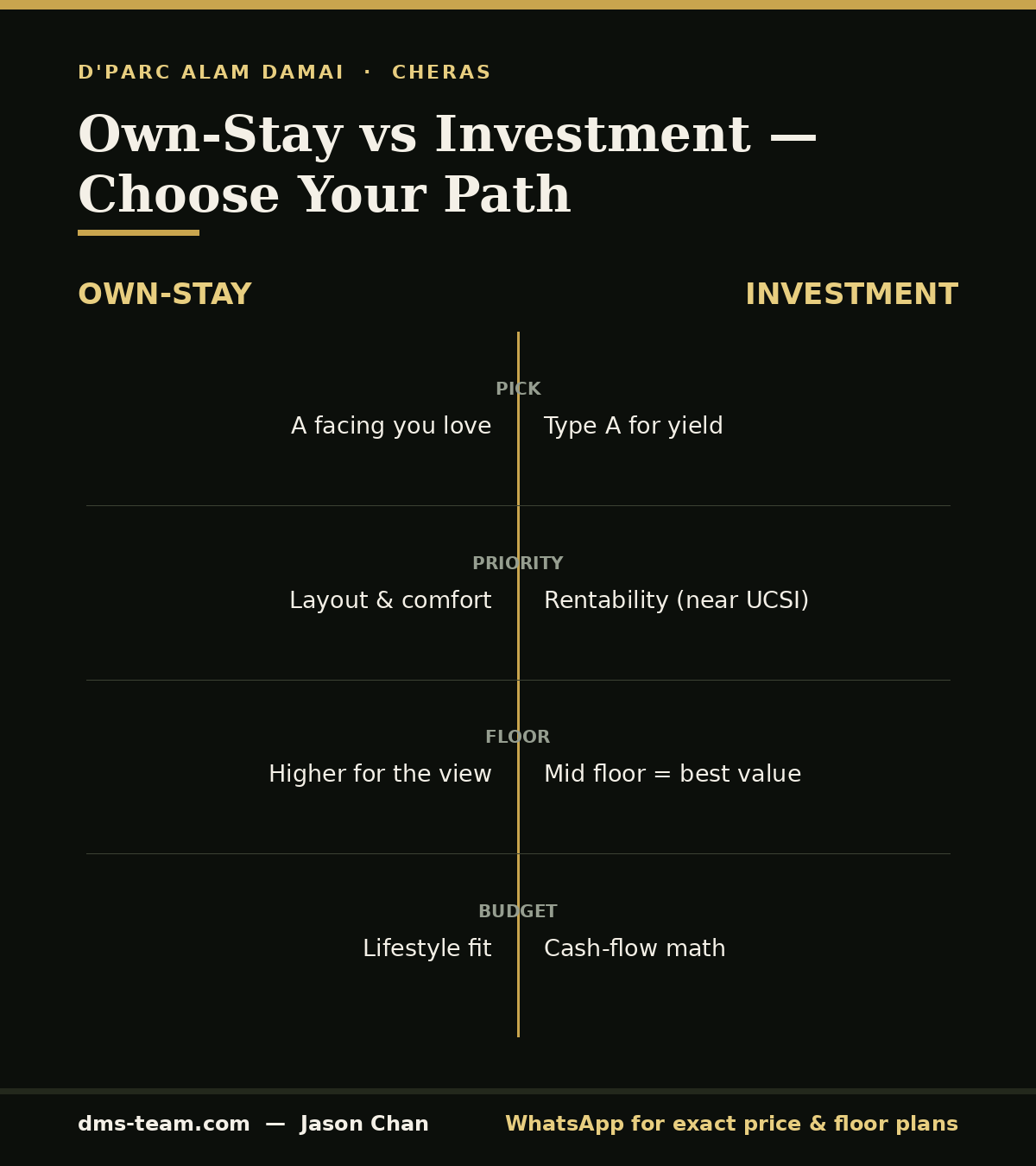 Own-stay vs investment decision infographic for Alam Damai property — how the goal changes unit, floor, facing and budget at D'Parc.
