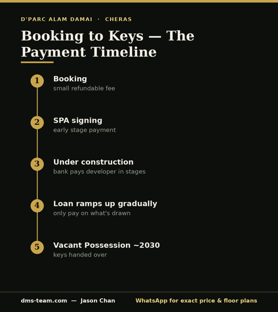 Progressive payment schedule timeline infographic for an under-construction condo in Malaysia — booking to vacant possession at D'Parc.