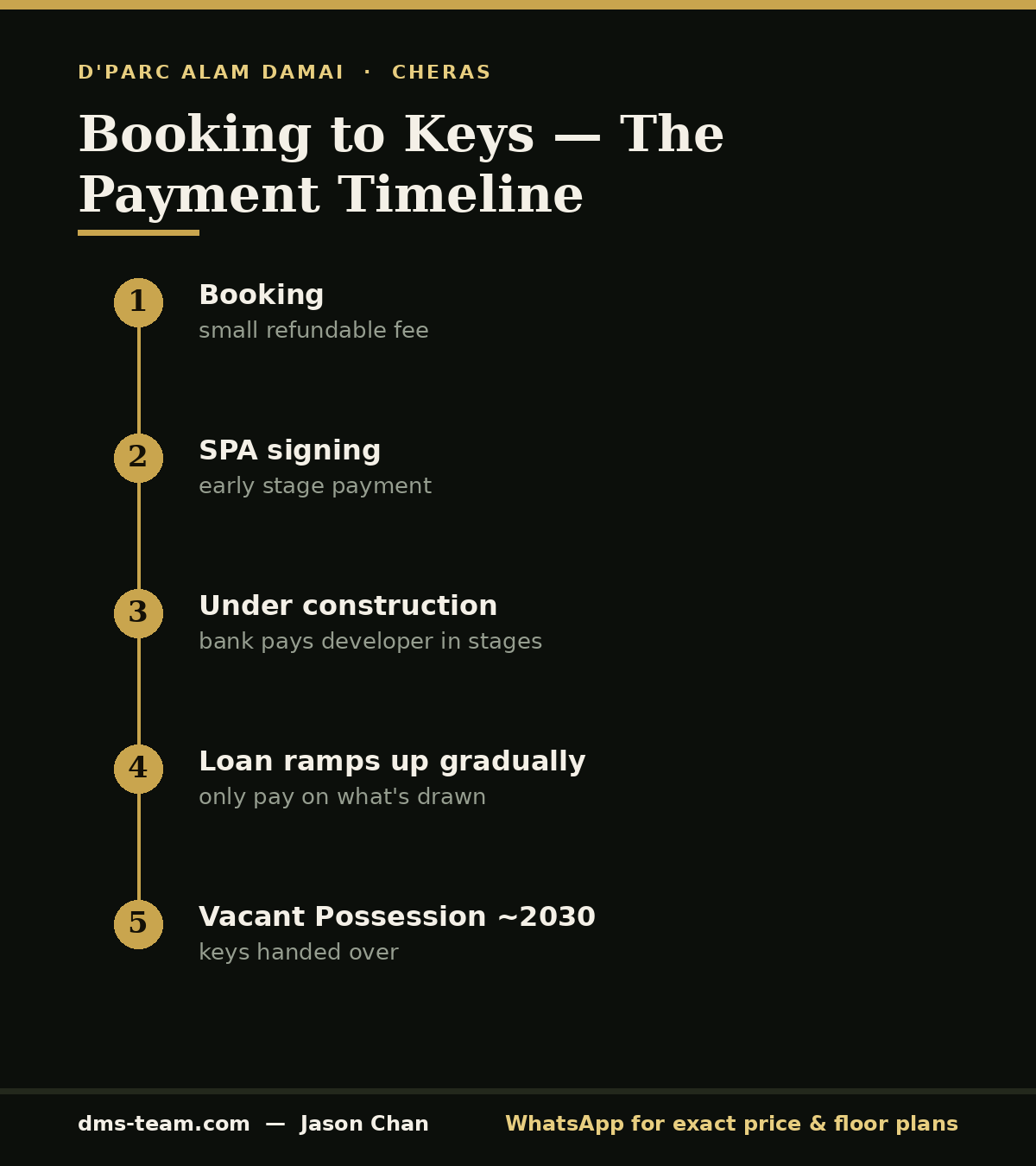 Buying an Under-Construction Condo: The Payment Timeline 1 Progressive payment schedule timeline infographic for an under-construction condo in Malaysia — booking to vacant possession at D'Parc.