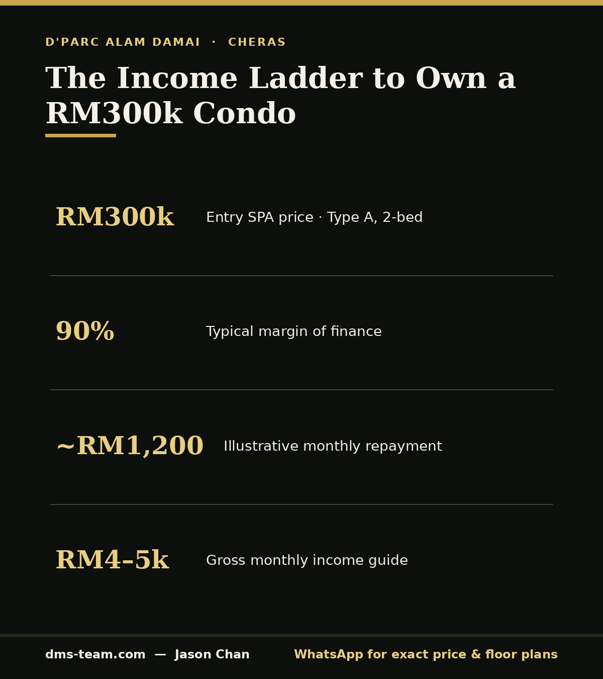Income ladder infographic showing the salary to buy a RM300k condo in Cheras — price, 90% loan, monthly repayment and income guide.