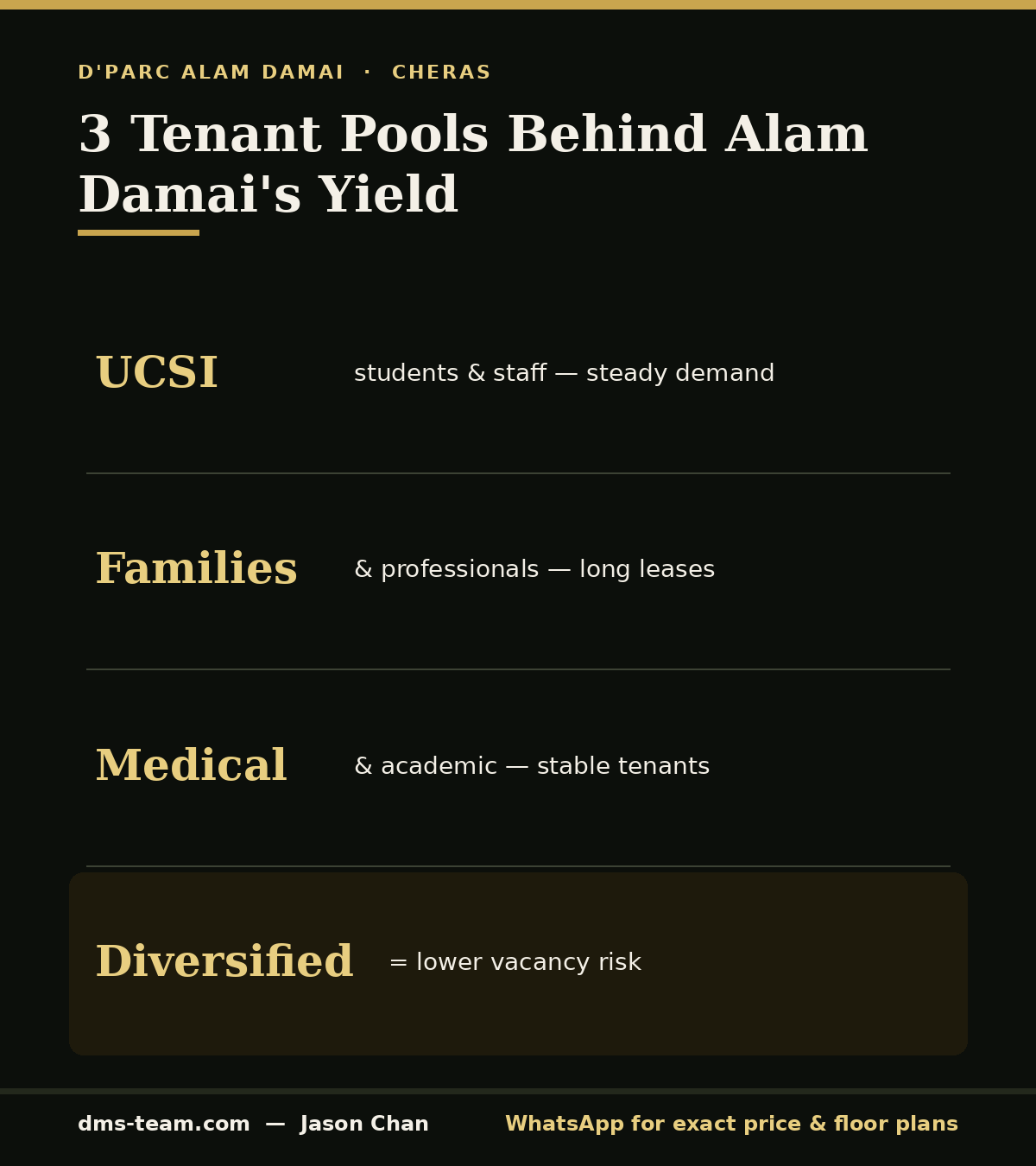 Infographic of the three tenant pools driving rental demand in Alam Damai — UCSI, families and medical staff for D'Parc investors.