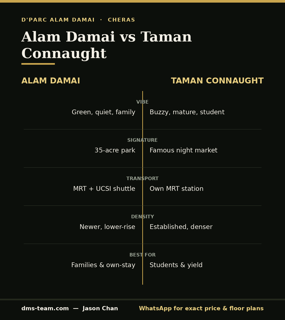 Alam Damai vs Taman Connaught: Which Cheras Pocket Suits You? 1 Alam Damai vs Taman Connaught comparison infographic — greenery, transport, food and density near D'Parc.