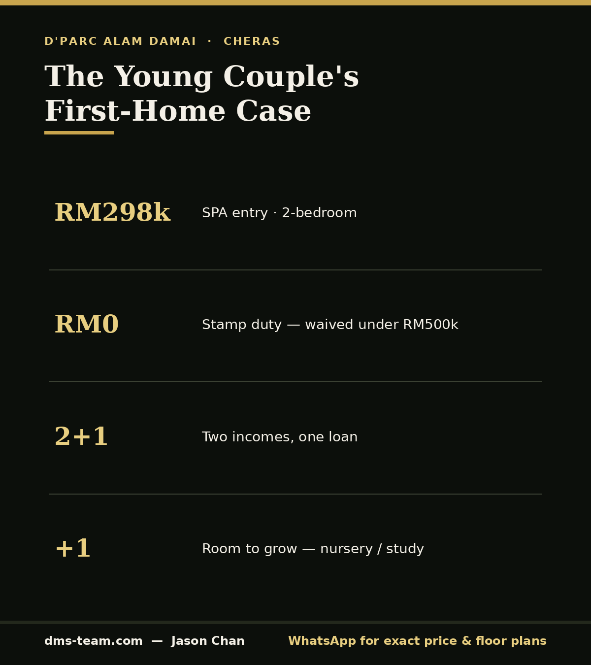 Infographic on buying a first home as a young couple in Alam Damai — RM298k entry, stamp duty exemption and room to grow at D'Parc.