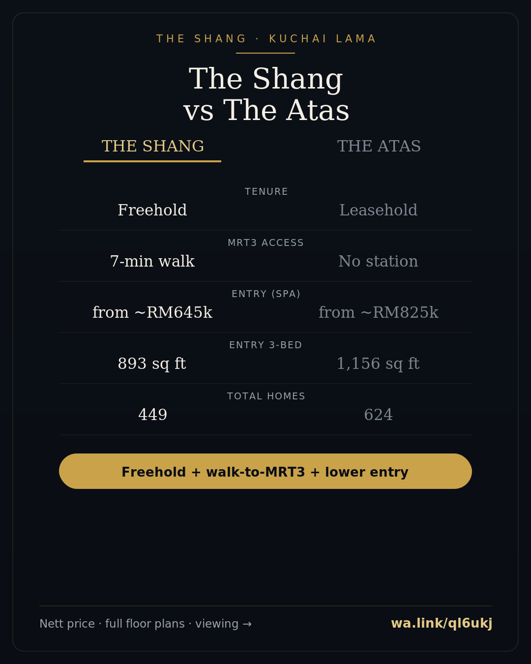 the shang vs the atas infographic — The Shang Residence, Kuchai Lama