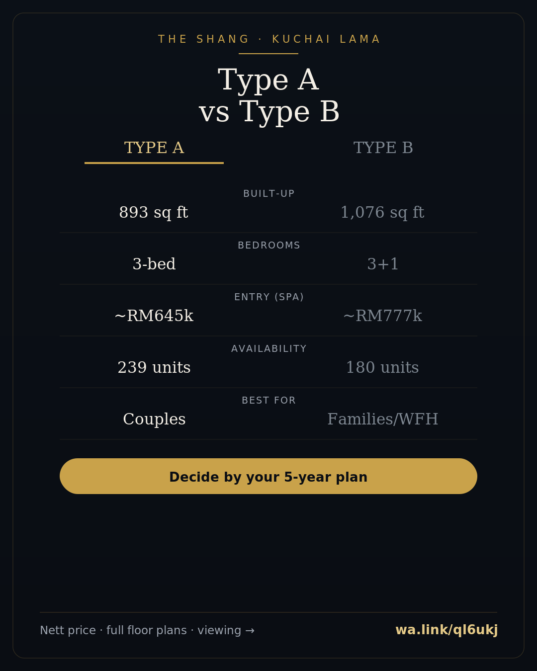 The Shang Type A vs Type B: 893 vs 1,076 sq ft (2026) 1 the shang type a vs type b infographic — The Shang Residence, Kuchai Lama