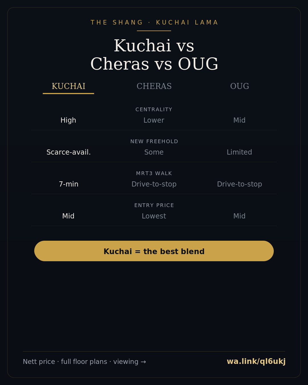 kuchai lama vs cheras vs oug infographic — The Shang Residence, Kuchai Lama